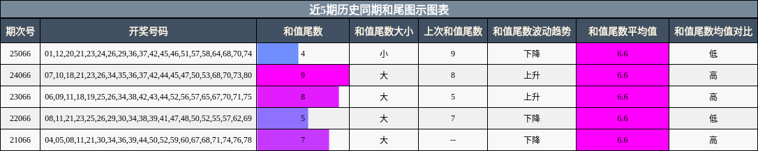 近5期历史同期和尾图示图表