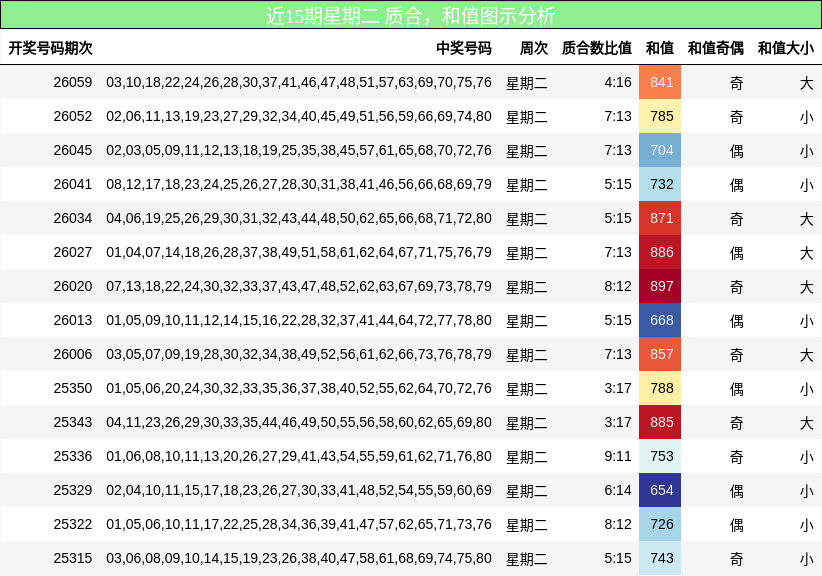 质合分析，和值分析