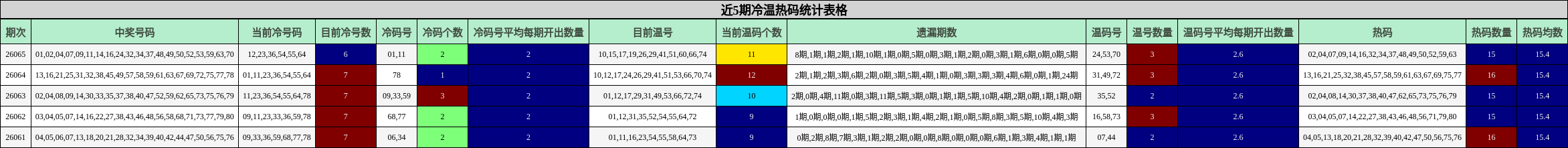 近5期冷温热码统计表格