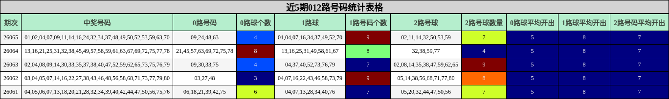 近5期012路号码统计表格