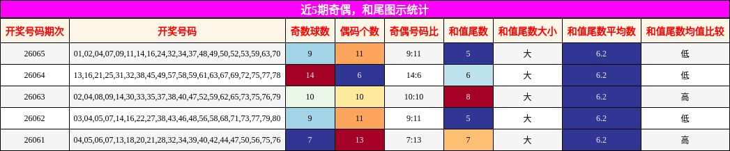 奇偶分析，和尾分析