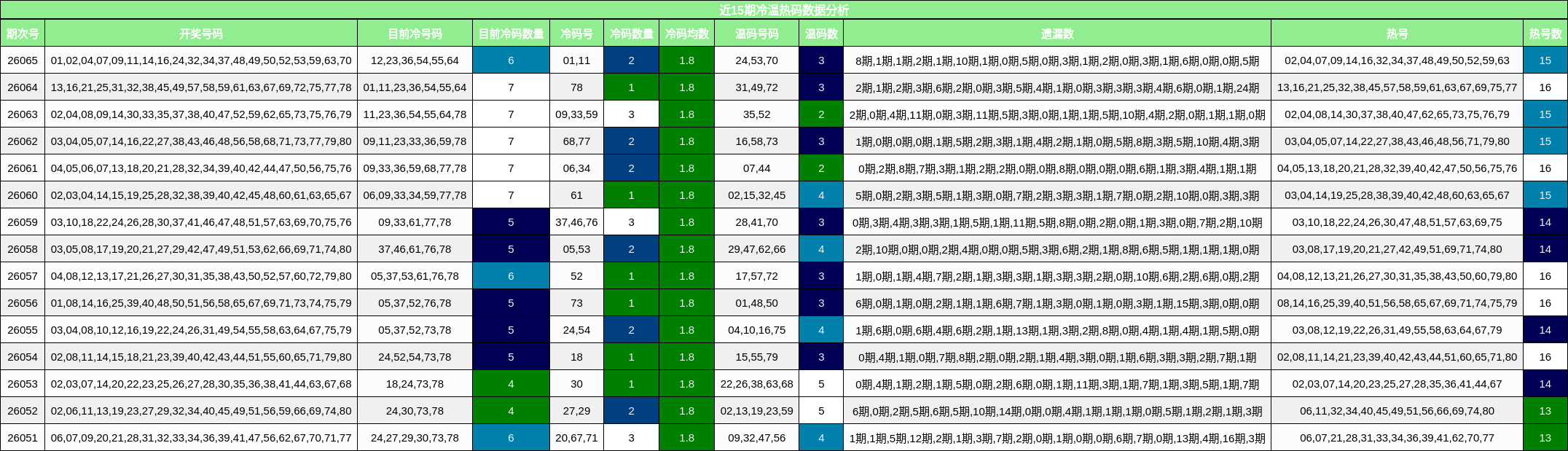 近15期冷温热码数据分析