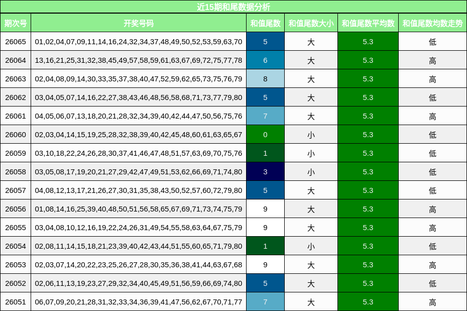 近15期和尾数据分析