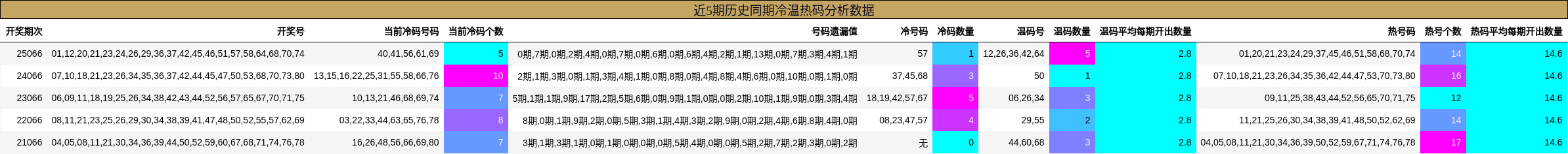 冷温热码分析