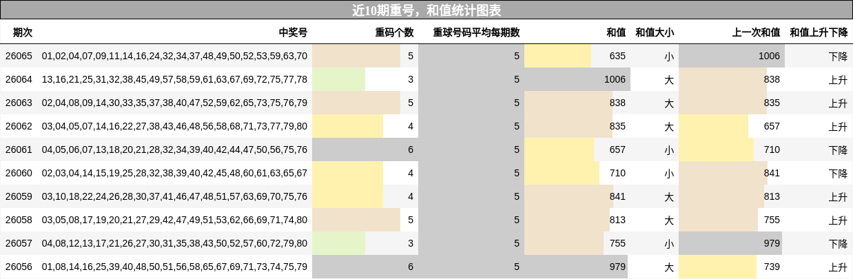 重号分析，和值分析