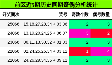 前区近5期历史同期奇偶分析统计