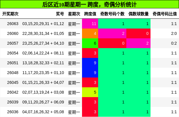后区近10期星期一 跨度，奇偶分析统计