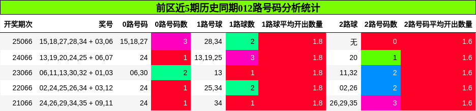 前区近5期历史同期012路号码分析统计