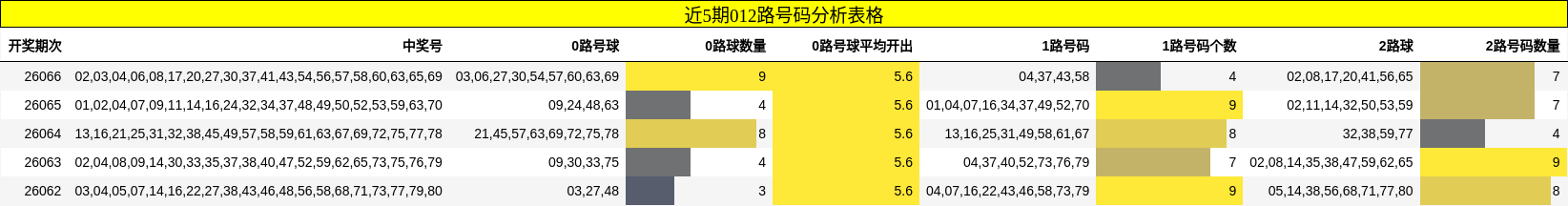 近5期012路号码分析表格