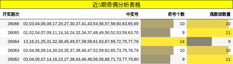 近5期奇偶分析表格