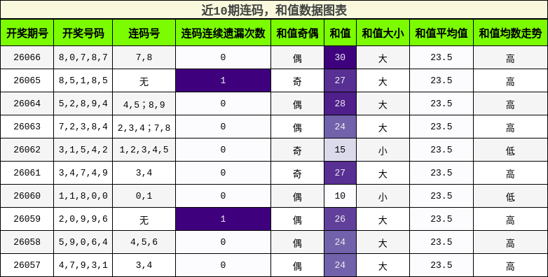 连码分析，和值分析
