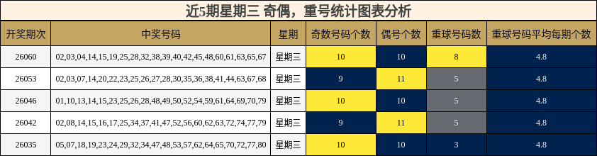 奇偶分析，重号分析