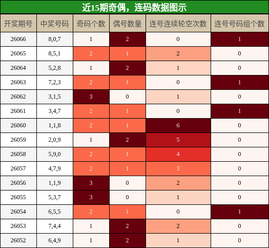 奇偶分析，连码分析