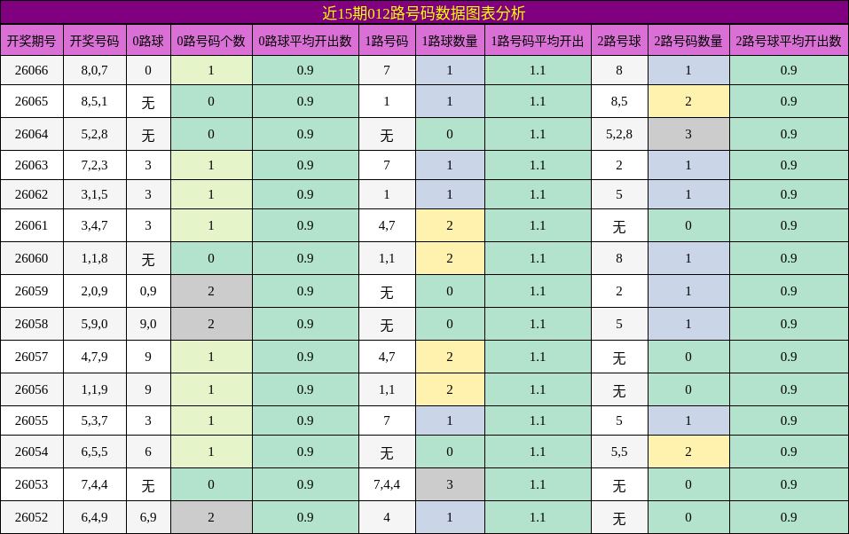 近15期012路号码数据图表分析