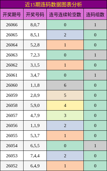 近15期连码数据图表分析