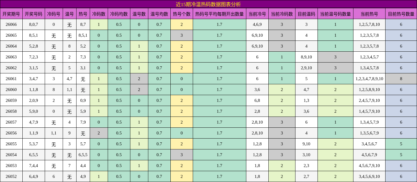 近15期冷温热码数据图表分析