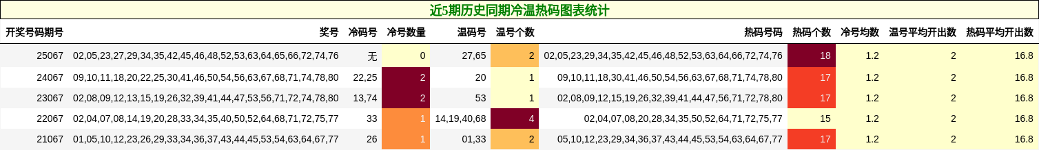 近5期历史同期冷温热码图表统计