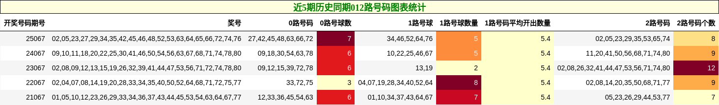 近5期历史同期012路号码图表统计