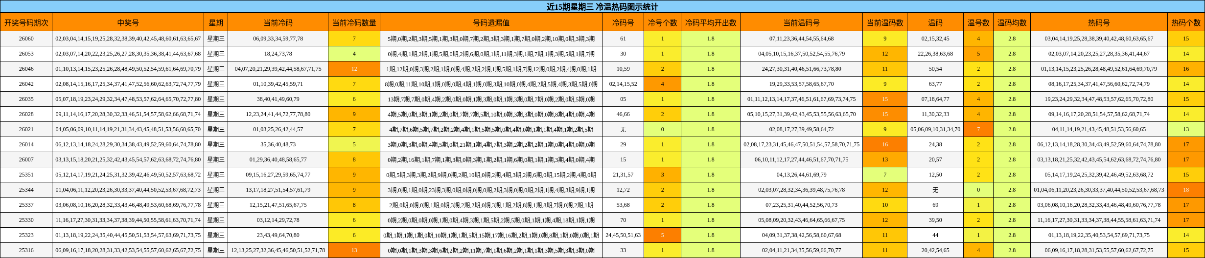 近15期星期三 冷温热码图示统计