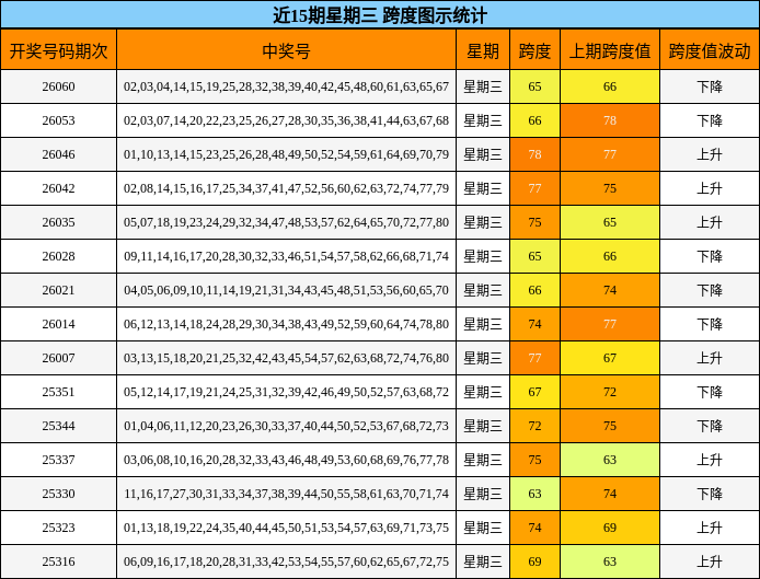 近15期星期三 跨度图示统计