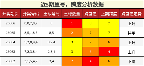 重号分析，跨度分析
