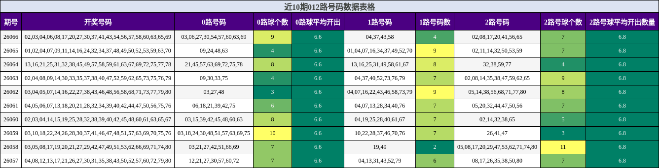 近10期012路号码数据表格