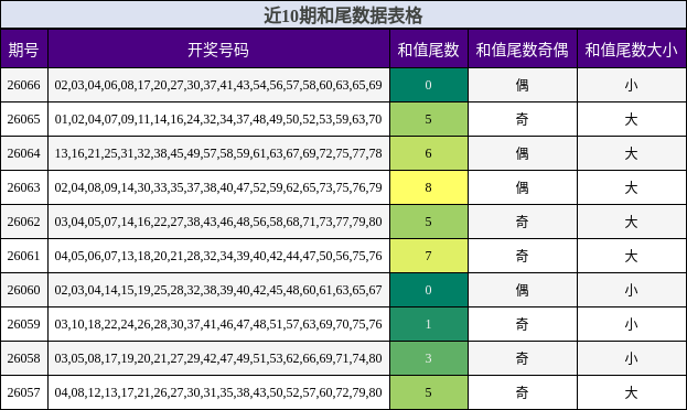 近10期和尾数据表格