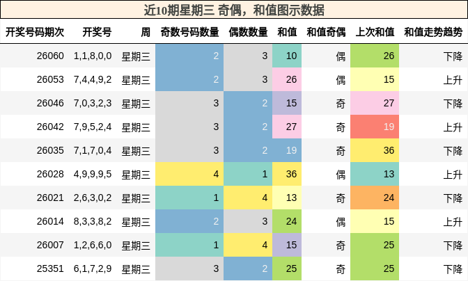 奇偶分析，和值分析