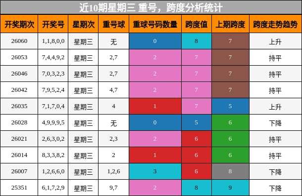 重号分析，跨度分析