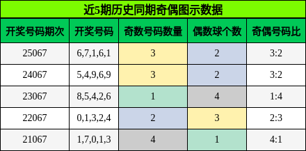 近5期历史同期奇偶图示数据