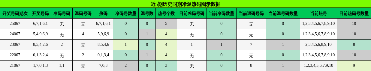 近5期历史同期冷温热码图示数据