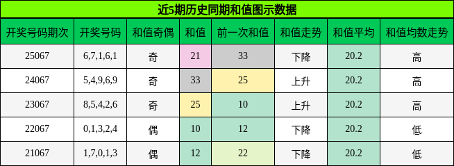近5期历史同期和值图示数据