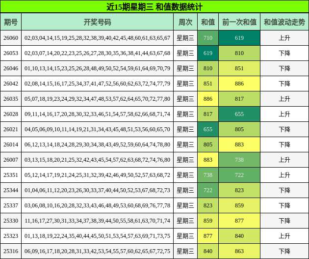 近15期星期三 和值数据统计