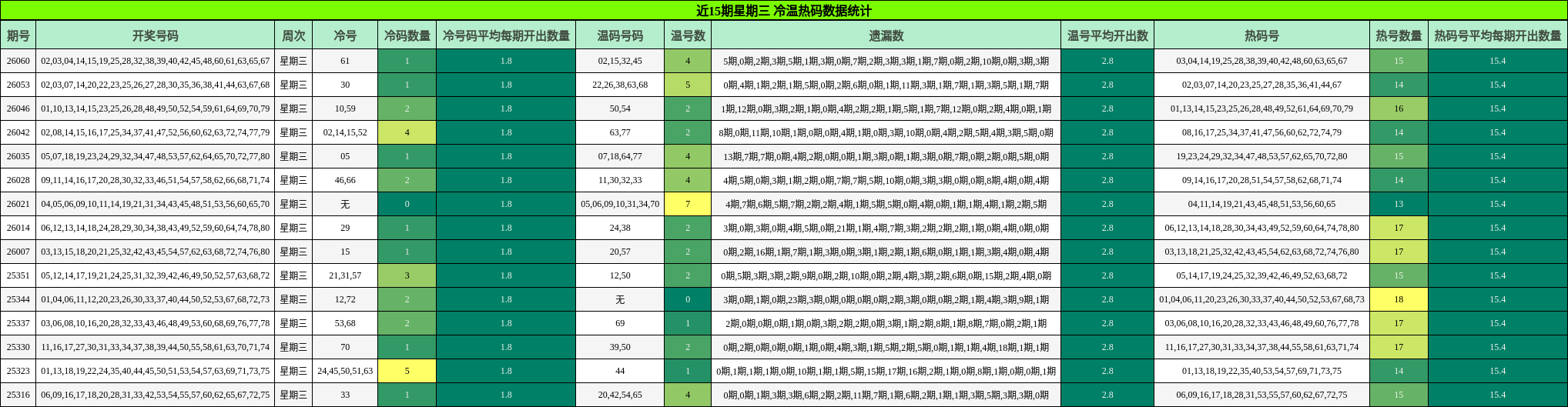 近15期星期三 冷温热码数据统计