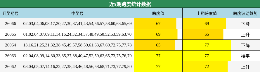 近5期跨度统计数据