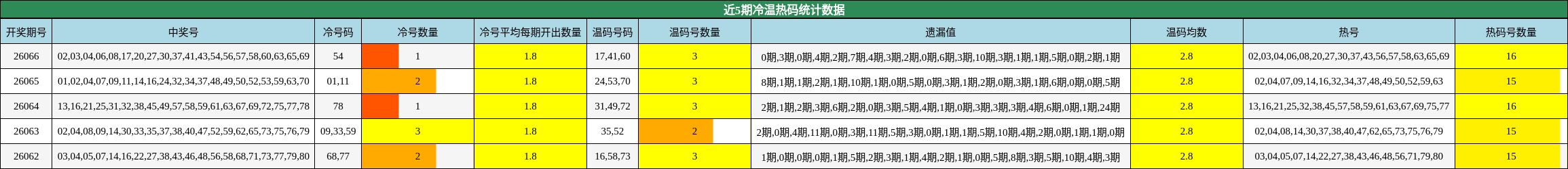 近5期冷温热码统计数据