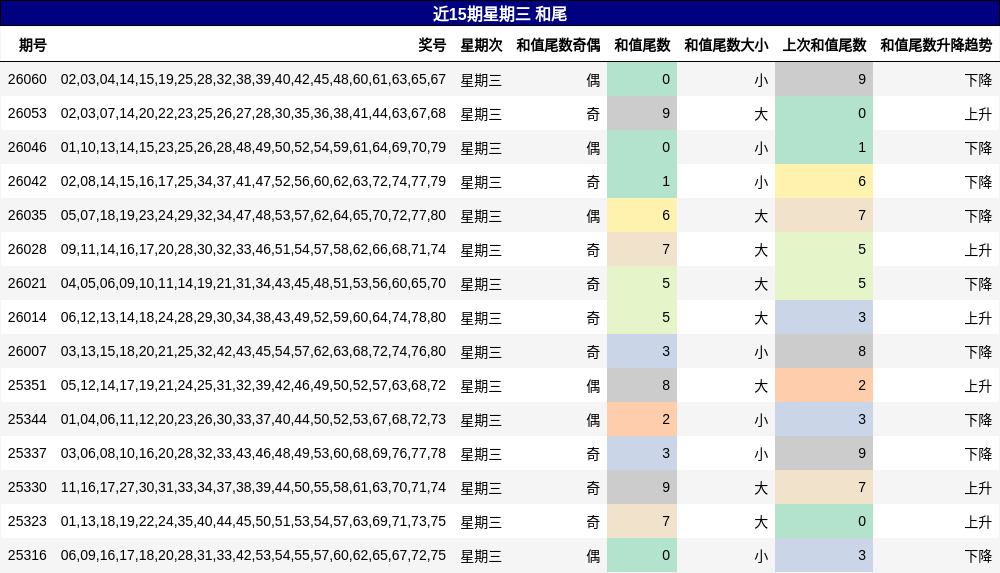 近15期星期三 和尾