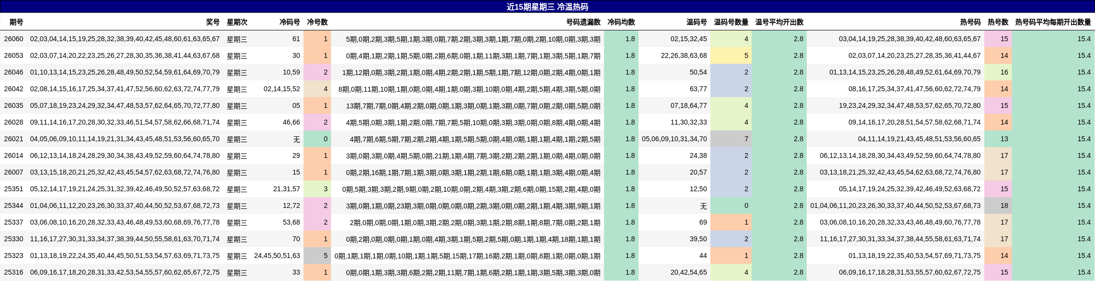 近15期星期三 冷温热码