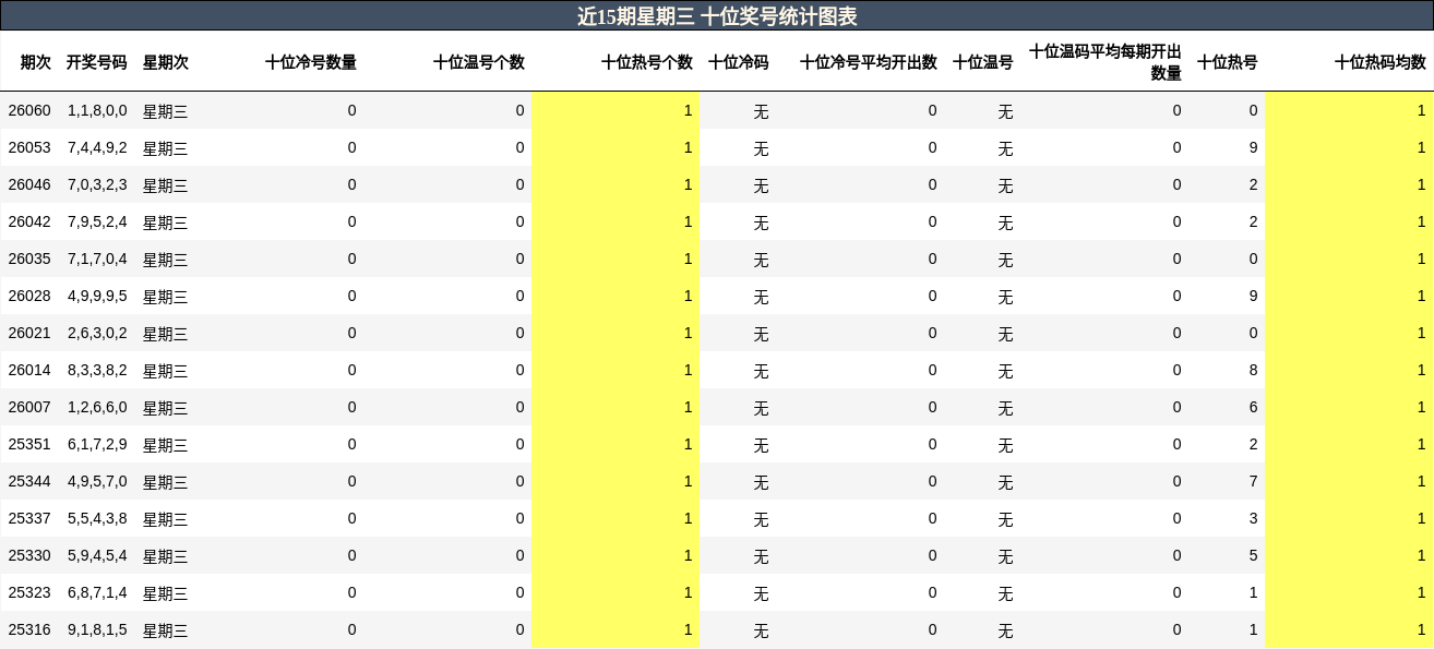 近15期星期三 十位奖号统计图表