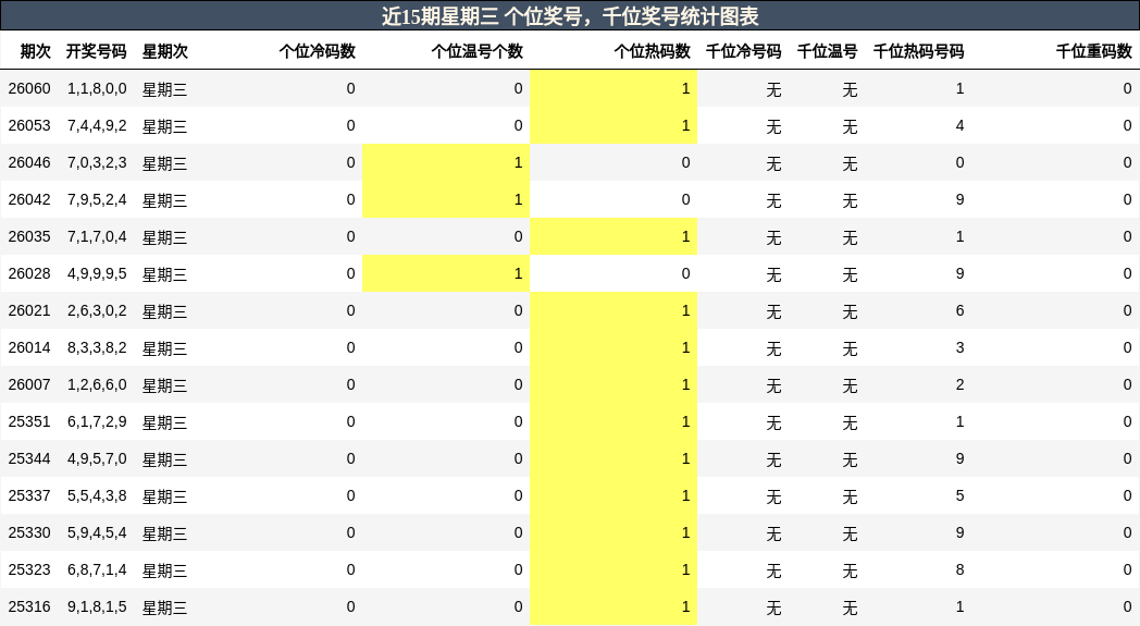 近15期星期三 个位奖号，千位奖号统计图表