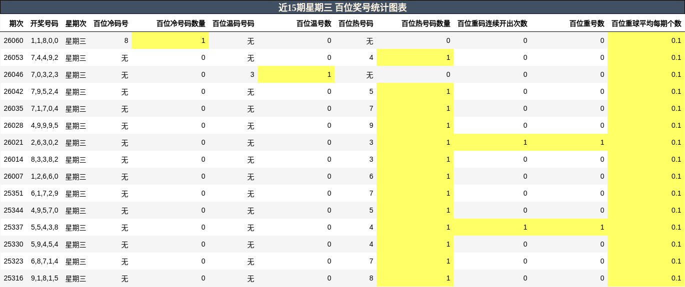 近15期星期三 百位奖号统计图表