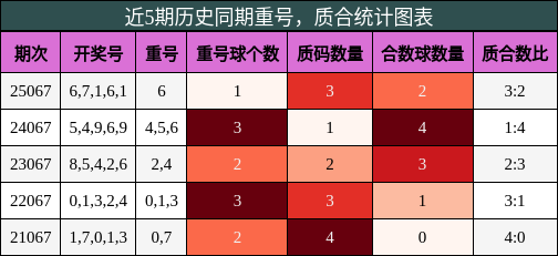 重号分析，质合分析
