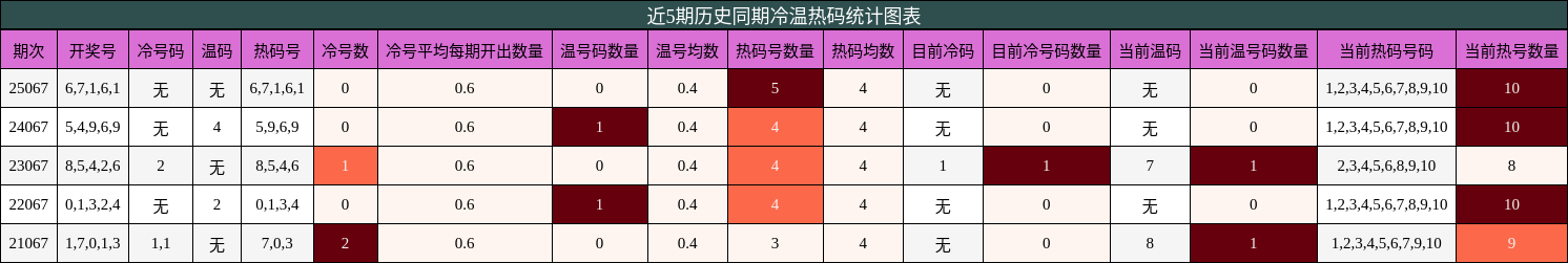 冷温热码分析