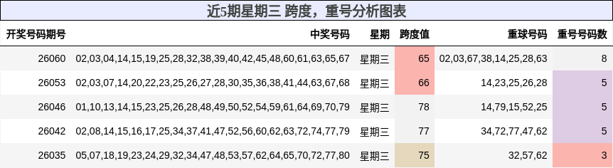 跨度分析，重号分析