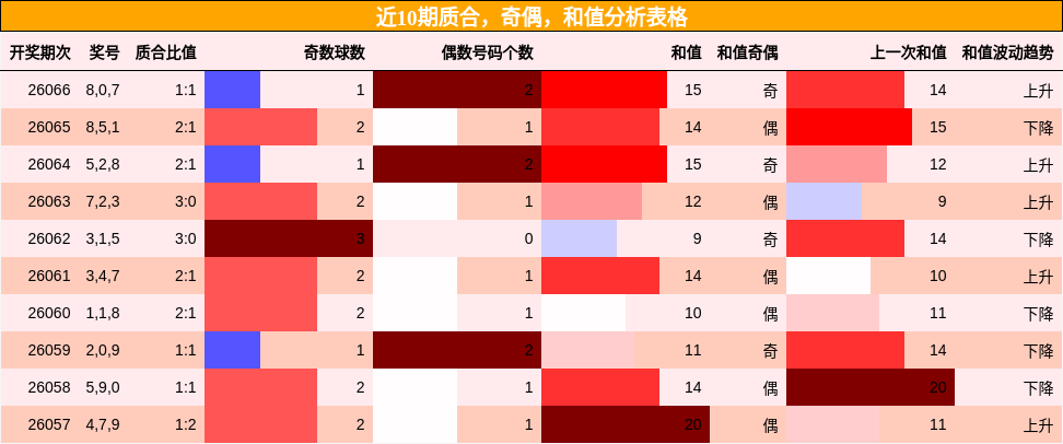 近10期质合，奇偶，和值分析表格