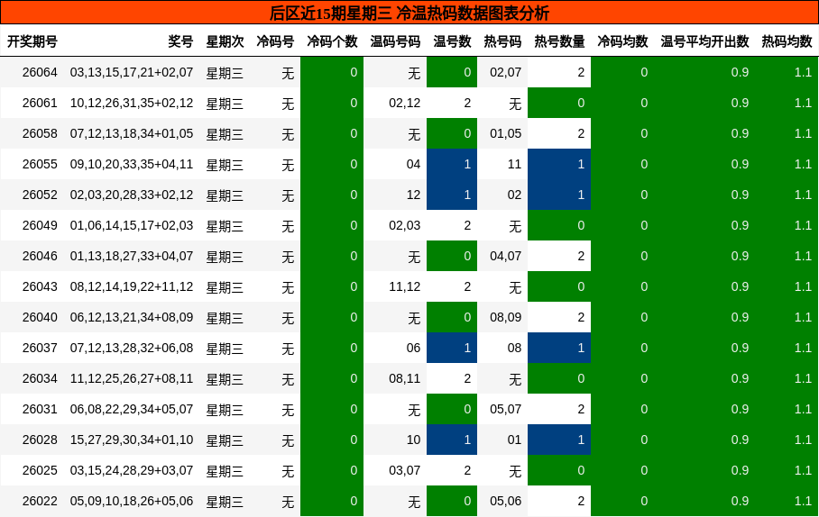 后区近15期星期三 冷温热码数据图表分析