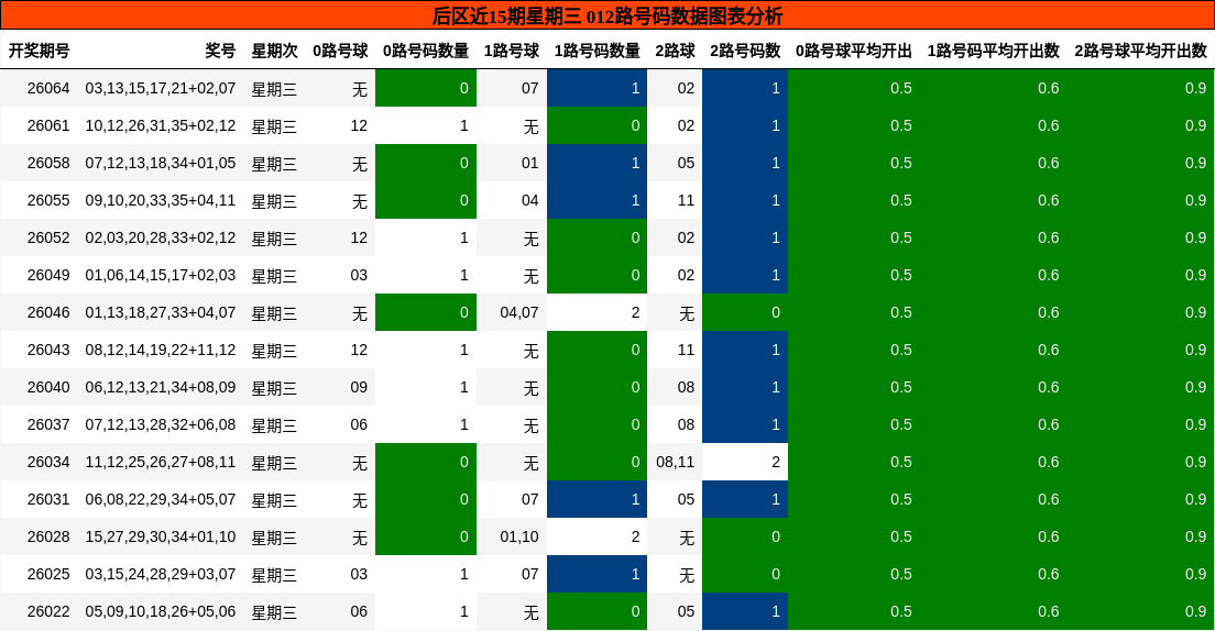 后区近15期星期三 012路号码数据图表分析