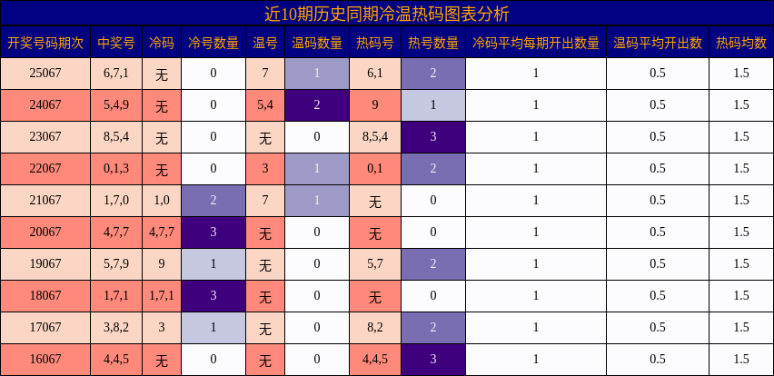 近10期历史同期冷温热码图表分析