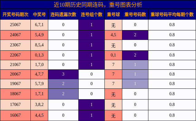 近10期历史同期连码，重号图表分析