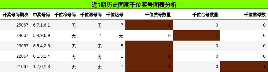 千位奖号分析